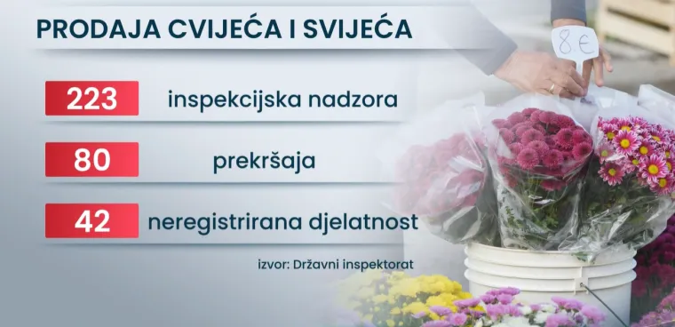 Otkrivamo rezultate inspekcije za blagdan Svih svetih: Svaki peti cvjećar prodavao je na crno