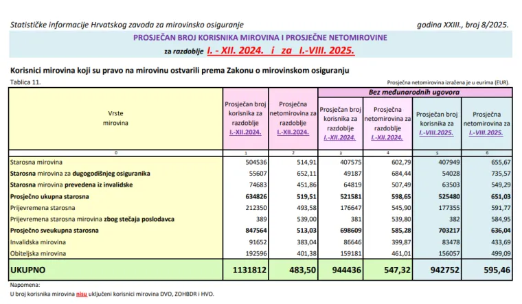 &Scaron;to kad bi ukinuli porez na mirovine? RTL Detektor istražuje: Ima li to smisla i koliko bi računi 'skočili'?