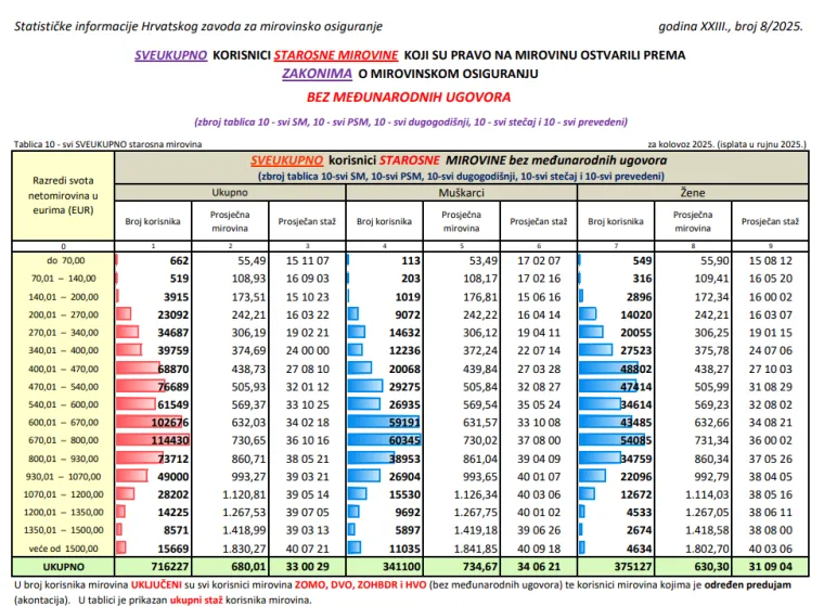 &Scaron;to kad bi ukinuli porez na mirovine? RTL Detektor istražuje: Ima li to smisla i koliko bi računi 'skočili'?