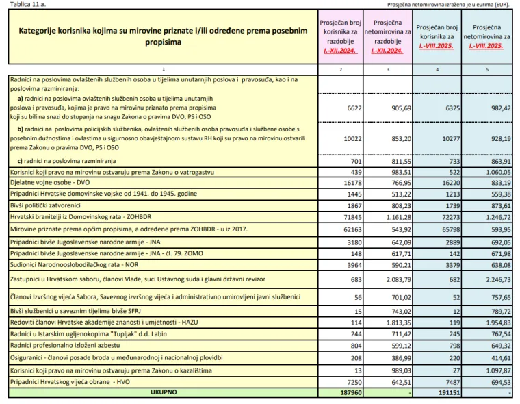 &Scaron;to kad bi ukinuli porez na mirovine? RTL Detektor istražuje: Ima li to smisla i koliko bi računi 'skočili'?