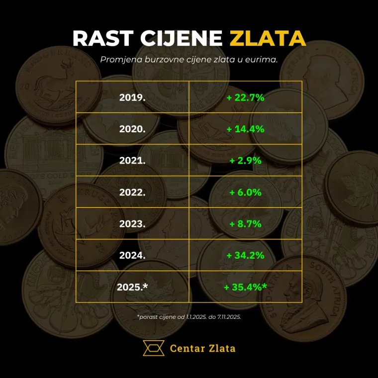 Zlato donijelo 13 puta veću zaradu nego trezorski zapisi