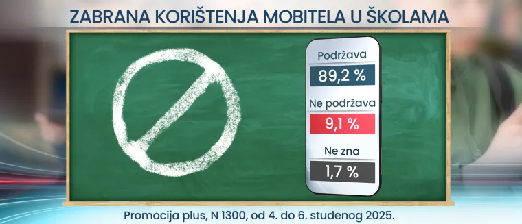 Zabrana mobitela ne samo u školi, nego i doma? Hrvati su svoje rekli, ne znamo kada smo bili toliko složni