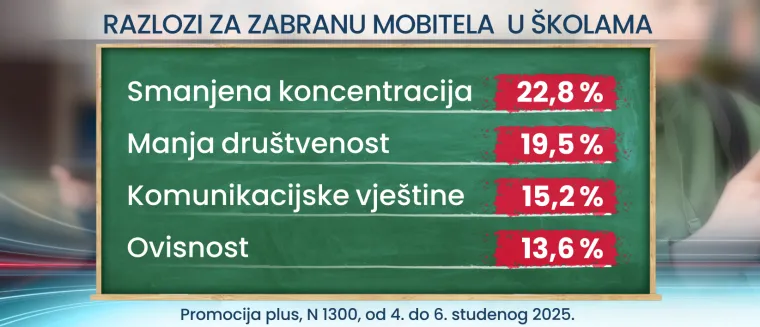 Zabrana mobitela ne samo u školi, nego i doma? Hrvati su svoje rekli, ne znamo kada smo bili toliko složni