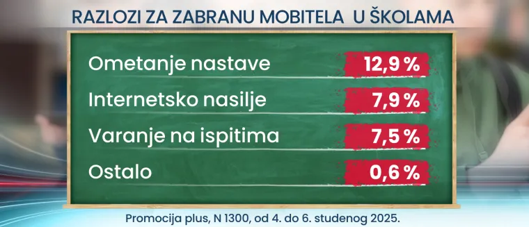 Zabrana mobitela ne samo u školi, nego i doma? Hrvati su svoje rekli, ne znamo kada smo bili toliko složni