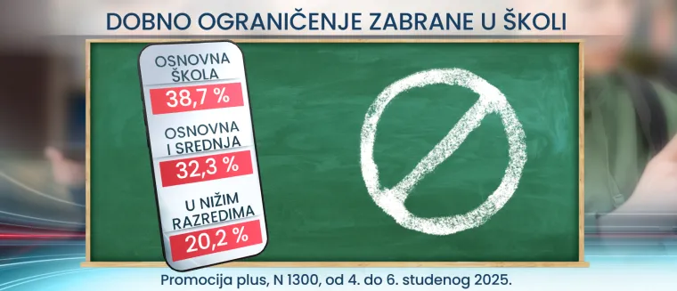 Zabrana mobitela ne samo u školi, nego i doma? Hrvati su svoje rekli, ne znamo kada smo bili toliko složni