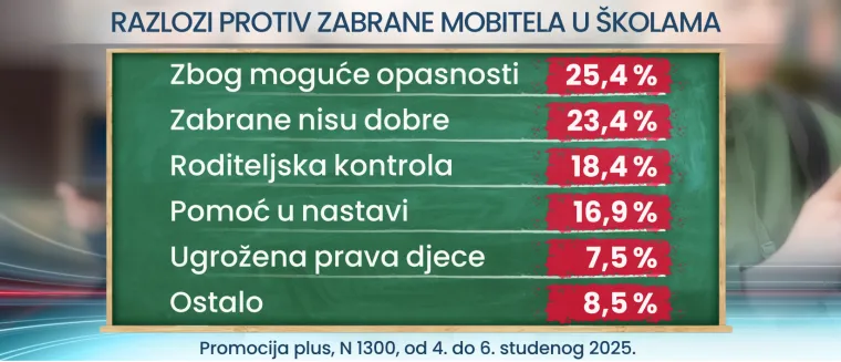 Zabrana mobitela ne samo u školi, nego i doma? Hrvati su svoje rekli, ne znamo kada smo bili toliko složni