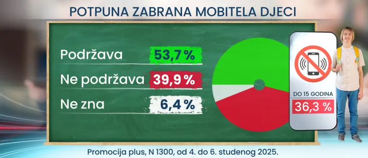 Zabrana mobitela ne samo u školi, nego i doma? Hrvati su svoje rekli, ne znamo kada smo bili toliko složni