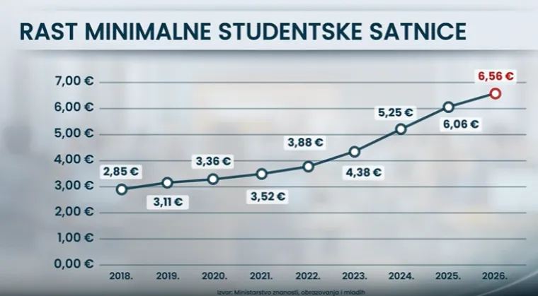 Rast satnice ne znači i veću zaradu! U šoku su: 'Par mjeseci mogu raditi i to je to'