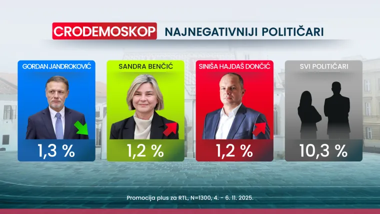 Novi CRO Demoskop otkriva: Hrvate najvi&scaron;e muči inflacija, neke stranke gube potporu