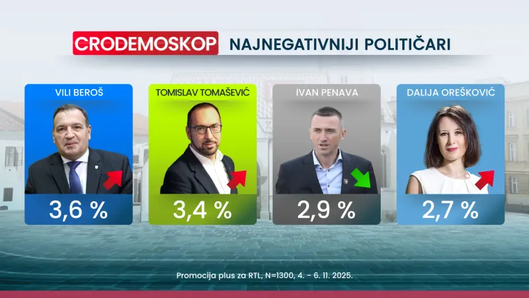 Novi CRO Demoskop otkriva: Hrvate najvi&scaron;e muči inflacija, neke stranke gube potporu