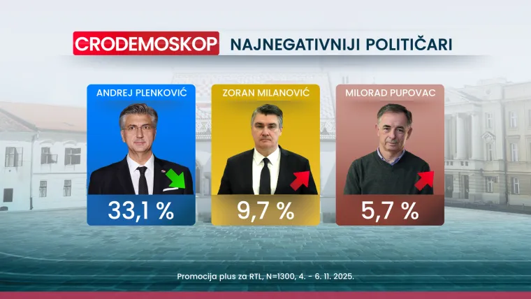 Novi CRO Demoskop otkriva: Hrvate najvi&scaron;e muči inflacija, neke stranke gube potporu