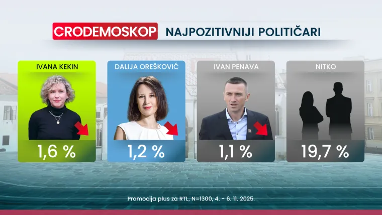 Novi CRO Demoskop otkriva: Hrvate najvi&scaron;e muči inflacija, neke stranke gube potporu