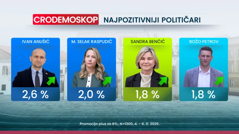 Novi CRO Demoskop otkriva: Hrvate najvi&scaron;e muči inflacija, neke stranke gube potporu