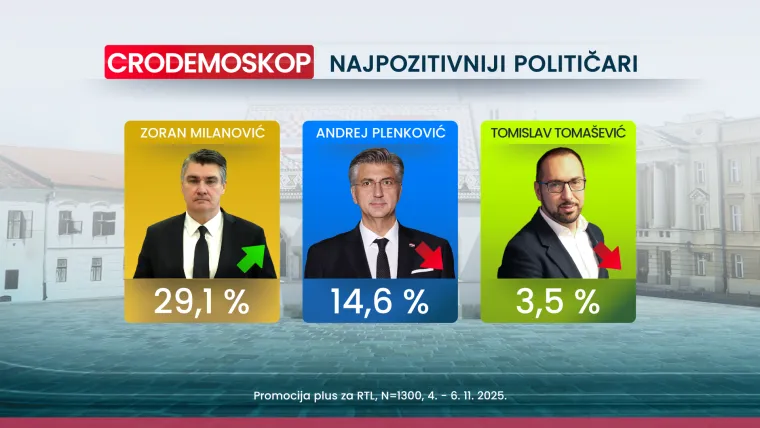 Novi CRO Demoskop otkriva: Hrvate najvi&scaron;e muči inflacija, neke stranke gube potporu