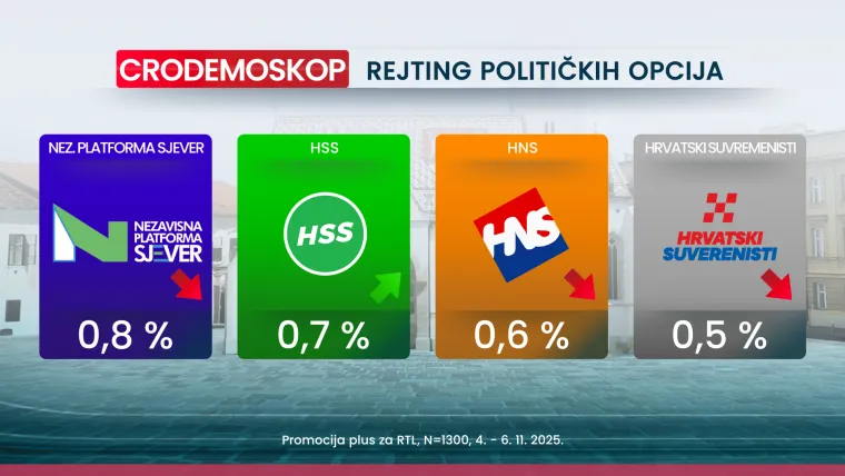 Novi CRO Demoskop otkriva: Hrvate najvi&scaron;e muči inflacija, neke stranke gube potporu