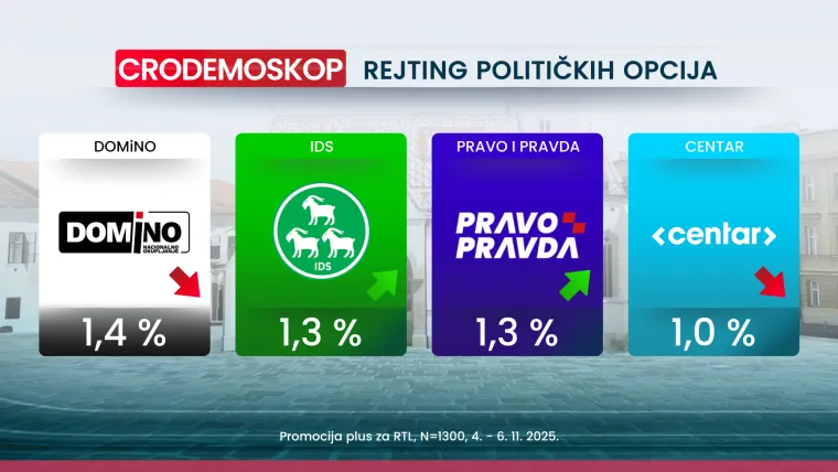 Novi CRO Demoskop otkriva: Hrvate najvi&scaron;e muči inflacija, neke stranke gube potporu