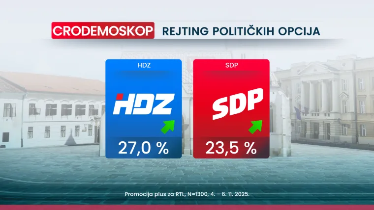 Novi CRO Demoskop otkriva: Hrvate najvi&scaron;e muči inflacija, neke stranke gube potporu