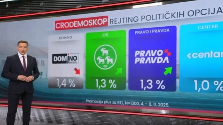 Novi CRO Demoskop otkriva koje stranke gube potporu i što je Hrvatima bilo najvažnije u studenom