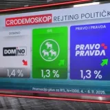 Novi CRO Demoskop otkriva koje stranke gube potporu i što je Hrvatima bilo najvažnije u studenom