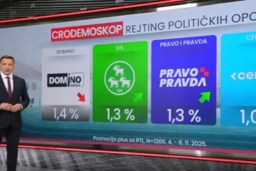 Novi CRO Demoskop otkriva koje stranke gube potporu i što je Hrvatima bilo najvažnije u studenom