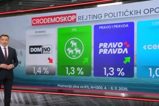 Novi CRO Demoskop otkriva koje stranke gube potporu i što je Hrvatima bilo najvažnije u studenom