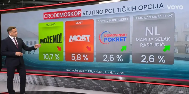 Novi CRO Demoskop otkriva: Hrvate najvi&scaron;e muči inflacija, neke stranke gube potporu