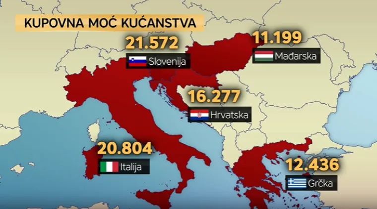 Hrvati žive bolje od Portugalaca i Grka: Kako smo se po kupovnoj moći digli s dna Europe