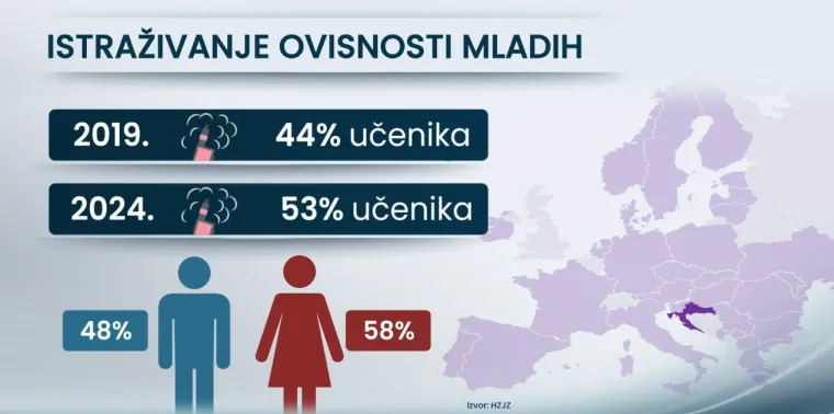 Među top 5 smo najgorih po ovisnostima kod mladih: Ipak, po jednom smo na dnu liste