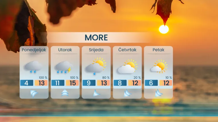 Nedjelja mirnija, ali nova ciklona već stiže: Pogledajte što nas čeka u ponedjeljak