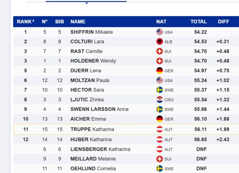 Nova pobjeda Shiffrin i postolje za Albaniju, Zrinka odustala, Leona 22.
