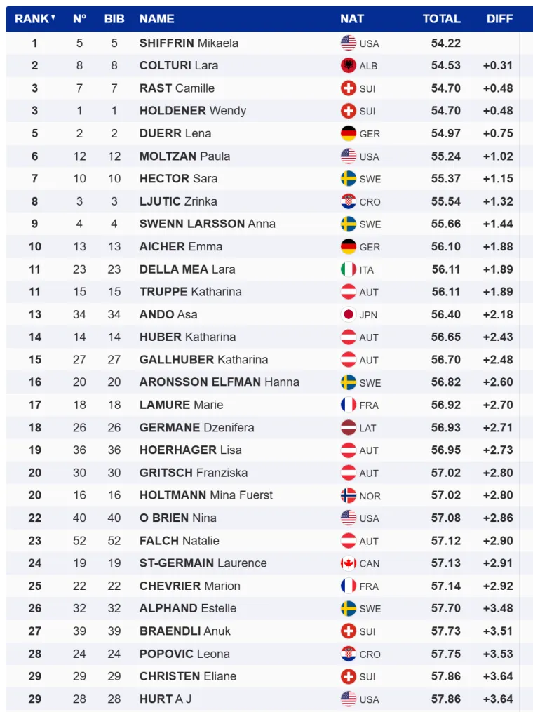 Nova pobjeda Shiffrin i postolje za Albaniju, Zrinka odustala, Leona 22.