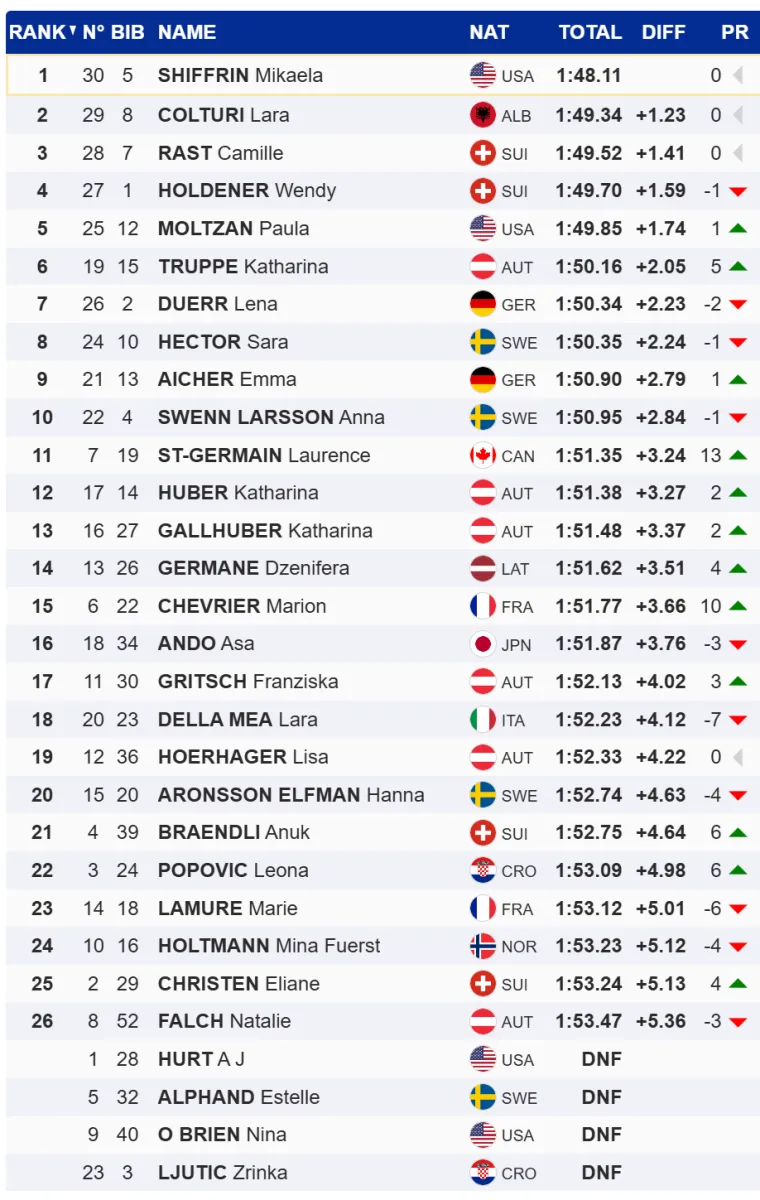 Nova pobjeda Shiffrin i postolje za Albaniju, Zrinka odustala, Leona 22.