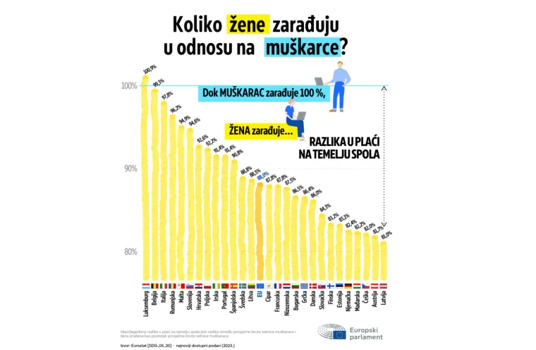 Svi će moći znati koliko zarađujem? Otkrivamo &scaron;to sve donosi Direktiva o transparentnosti plaća