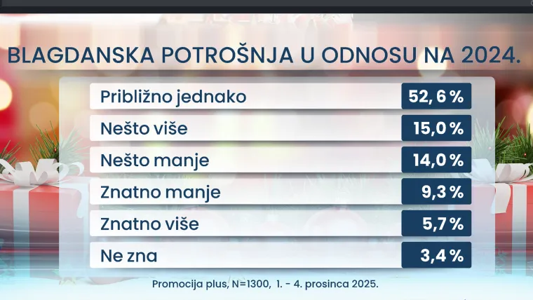 Milijuni Hrvata na mukama! Koliko potrošiti do Božića? Istraživanje otkriva detalje