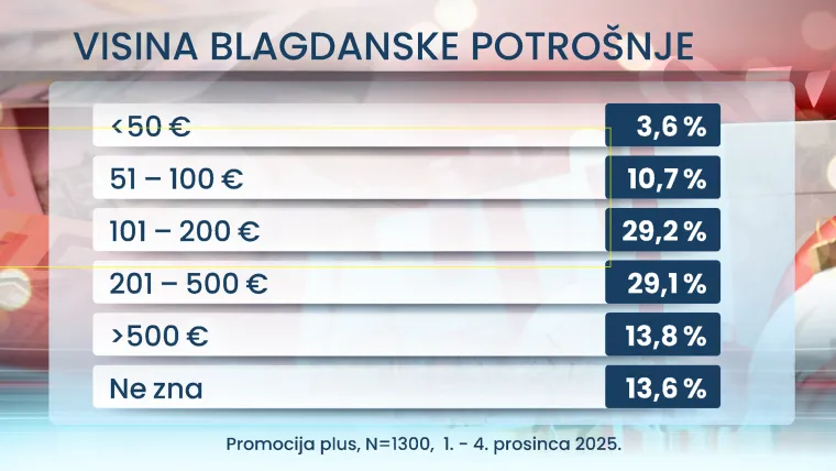 Milijuni Hrvata na mukama! Koliko potrošiti do Božića? Istraživanje otkriva detalje
