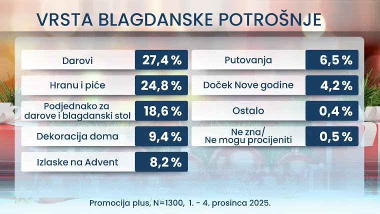 Milijuni Hrvata na mukama! Koliko potrošiti do Božića? Istraživanje otkriva detalje