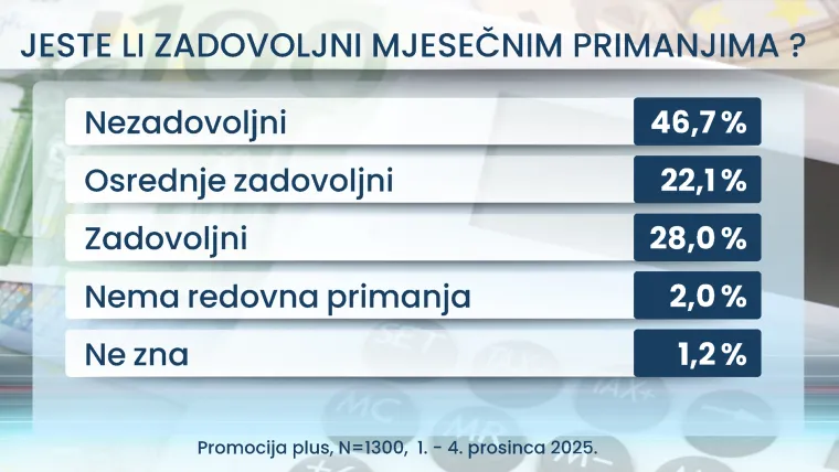 Milijuni Hrvata na mukama! Koliko potrošiti do Božića? Istraživanje otkriva detalje