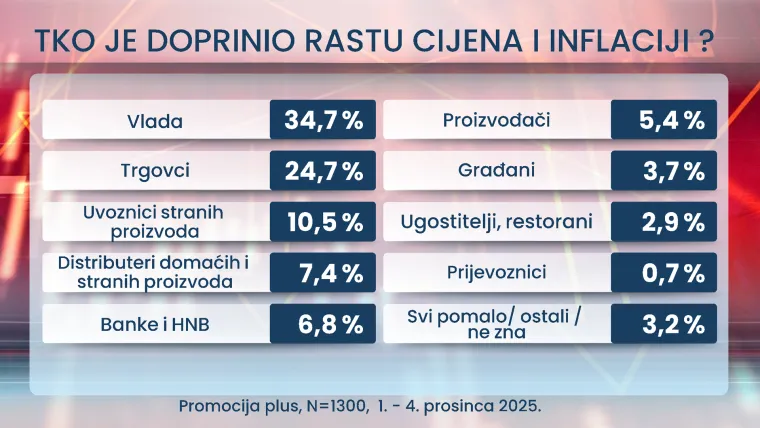 Milijuni Hrvata na mukama! Koliko potrošiti do Božića? Istraživanje otkriva detalje