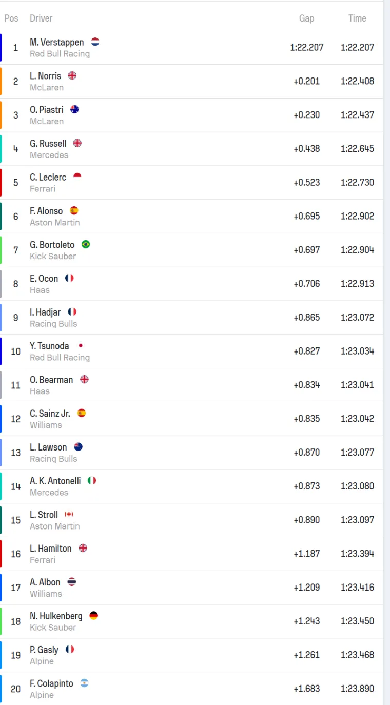 Imamo novog prvak Formule 1: Ovakvo &scaron;to se ne pamti!