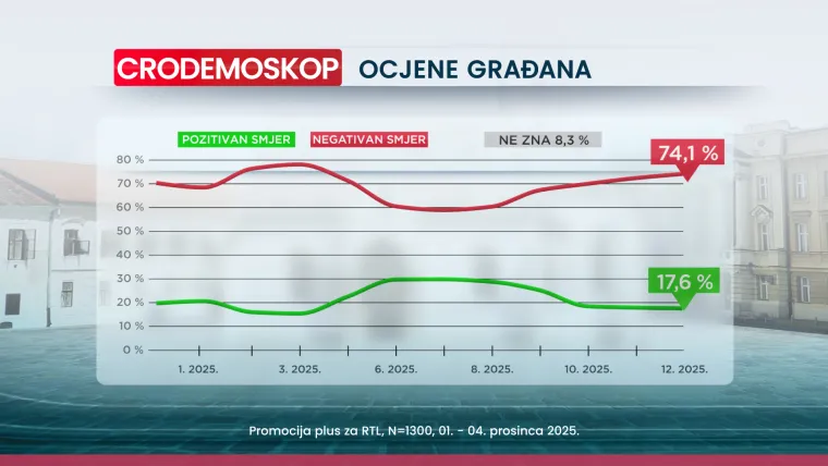 Ni uhićenje glavnog državnog inspektora ne može naškoditi HDZ-u, pogledajte kome će još biti sretna nova