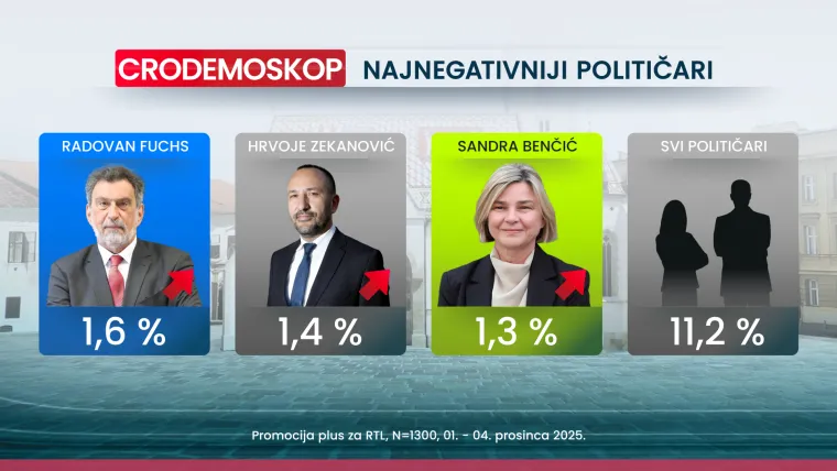 Ni uhićenje glavnog državnog inspektora ne može naškoditi HDZ-u, pogledajte kome će još biti sretna nova