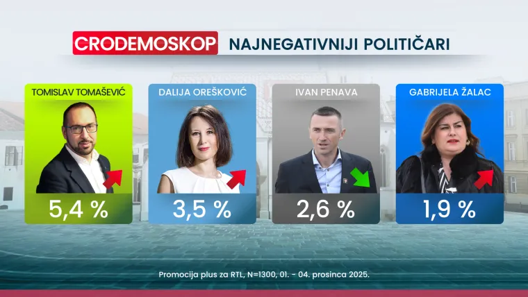 Ni uhićenje glavnog državnog inspektora ne može naškoditi HDZ-u, pogledajte kome će još biti sretna nova