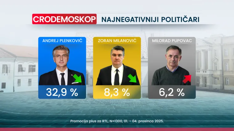 Ni uhićenje glavnog državnog inspektora ne može naškoditi HDZ-u, pogledajte kome će još biti sretna nova