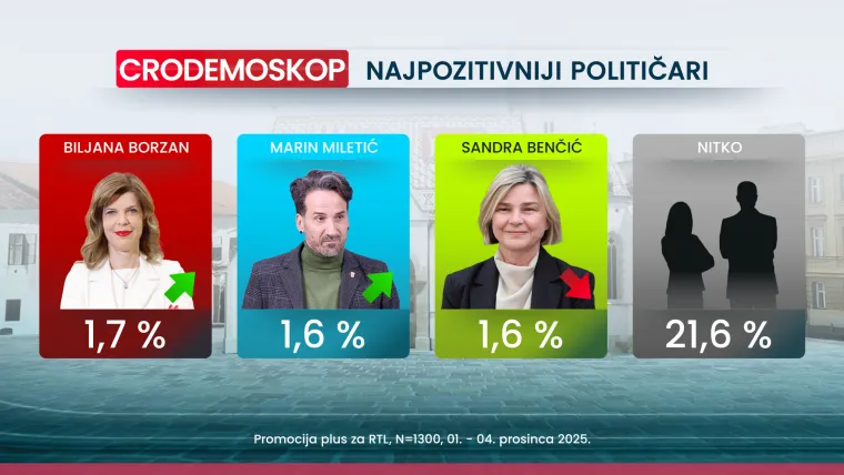 Ni uhićenje glavnog državnog inspektora ne može naškoditi HDZ-u, pogledajte kome će još biti sretna nova