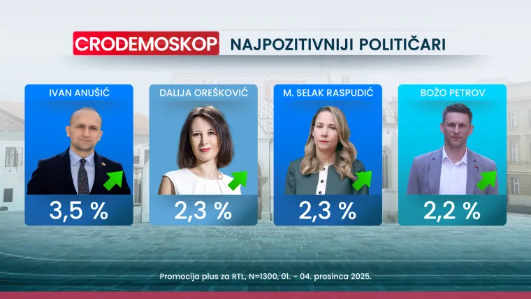 Ni uhićenje glavnog državnog inspektora ne može naškoditi HDZ-u, pogledajte kome će još biti sretna nova