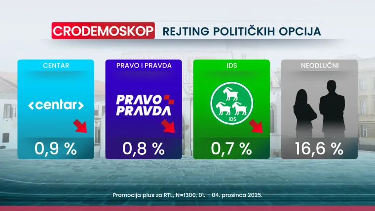 Ni uhićenje glavnog državnog inspektora ne može naškoditi HDZ-u, pogledajte kome će još biti sretna nova