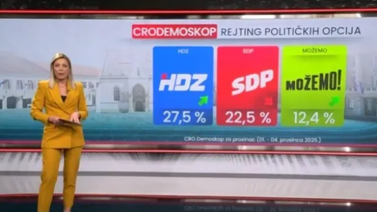 Ekskluzivno: Novi CRO Demoskop otkriva kako je uhićenje Mikulića utjecalo na HDZ
