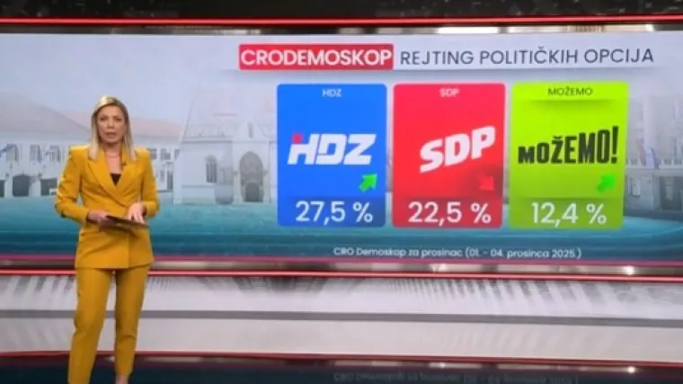 Ekskluzivno: Novi CRO Demoskop otkriva kako je uhićenje Mikulića utjecalo na HDZ
