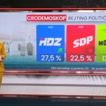 Ekskluzivno: Novi CRO Demoskop otkriva kako je uhićenje Mikulića utjecalo na HDZ