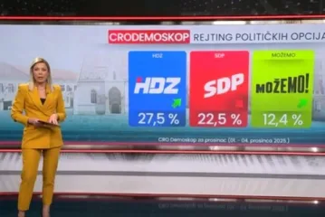 Ekskluzivno: Novi CRO Demoskop otkriva kako je uhićenje Mikulića utjecalo na HDZ